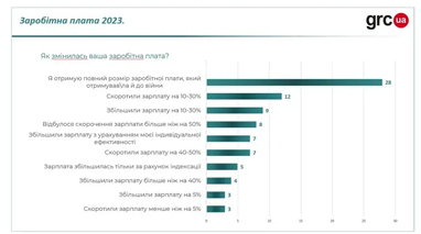 З якими труднощами стикаються українські працівники при пошуку роботи, та як змінилися зарплати (інфографіка)