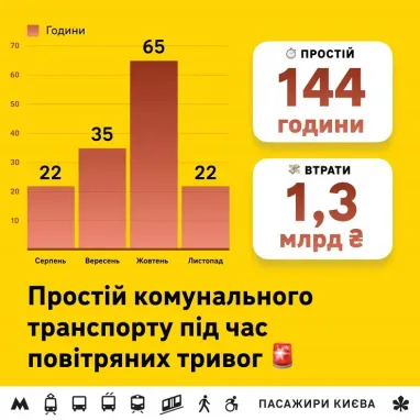 Інфографіка: Пасажири Києва
