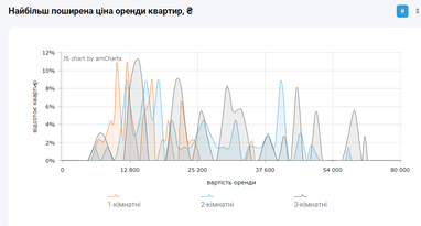 Цены на аренду квартир в столице постепенно растут (инфографика)