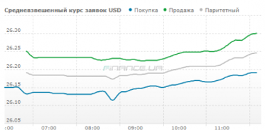 Курс готівкового долара