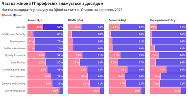 Доля женщин в IT снижается с опытом