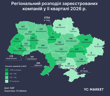 За 2 квартал 2026 года в Украине зарегистрировано в 11 раз больше компаний, чем прекращено (где больше всего)