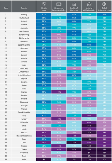 Найкращі країни для пенсіонерів: рейтинг Global Retirement