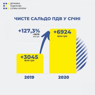 У січні чисте сальдо ПДВ зросло на 127% - Верланов (інфографіка)