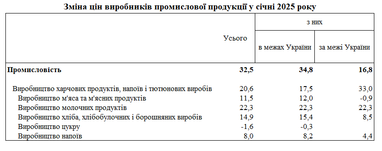 В Україні зросли оптові ціни: які продукти подорожчали найбільше