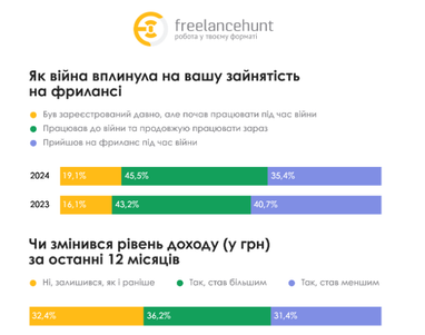 Как война повлияла на занятость фрилансеров (инфографика)