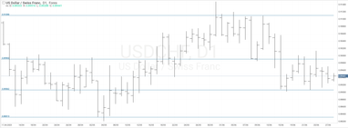 График валютной пары USDCHF, D1.