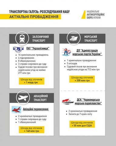 НАБУ подсчитало ущерб от коррупции в сфере транспорта (инфографика)