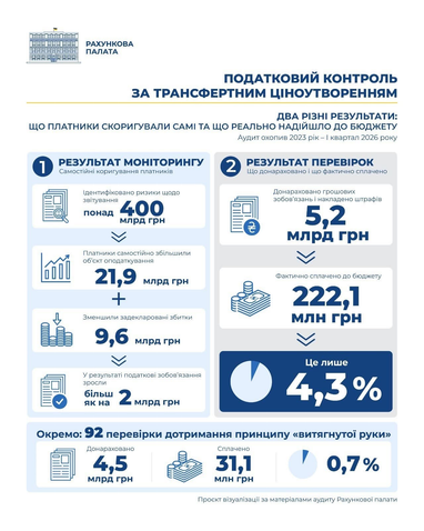 Налоговый контроль за трансферным ценообразованием