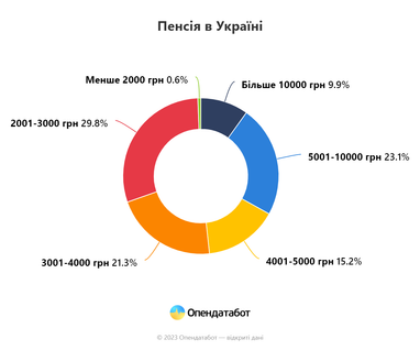Средняя пенсия после индексации: 30% пенсионеров получают менее 3 000 грн (инфографика)