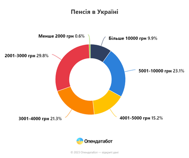 Середня пенсія після індексації: 30% пенсіонерів отримують менш ніж 3 000 грн (інфографіка)