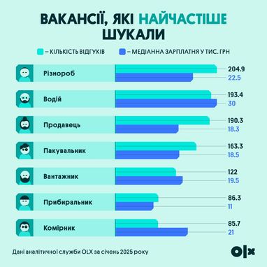 Яку роботу шукають українці і скільки там платять — дослідження OLX