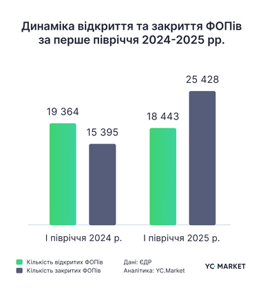 Масове закриття, але стабільне зростання: що відбувається з ІТ-ФОПами в Україні