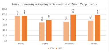 Литва стала найбільшим постачальником бензину в Україну