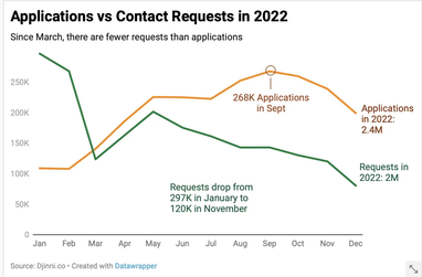 У 2022 році на одну ІТ-вакансію претендували до 800 кандидатів: аналітика Djinni