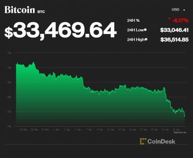 Стоимость Bitcoin упала до $33 тысяч