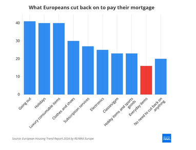 Кожен десятий європеєць змушений економити на продуктах через витрати на житло (інфографіка)