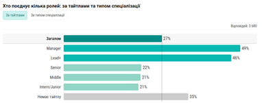 Если ІТ-специалисты совмещают несколько ролей: гарантирует ли это более высокую зарплату — исследование