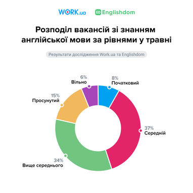 Інфографіка: Work.ua