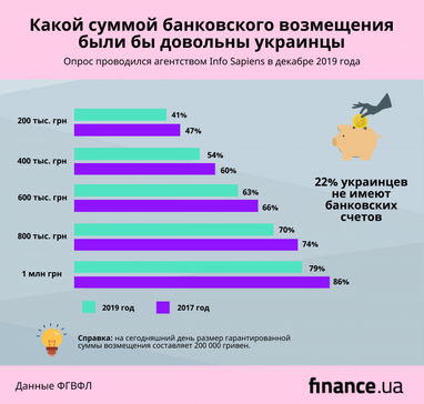 ФГВФЛ: 22% украинцев не имеют банковских счетов (исследование)