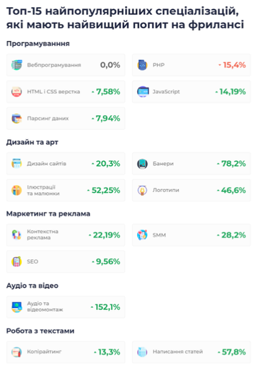 Спрос на фрилансеров среди предпринимателей вырос на 75%: Топ-15 популярнейших специализаций (инфографика)