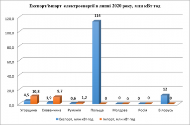 Украина впервые с 2014 года возобновила экспорт электроэнергии в Беларусь