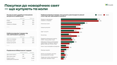 Скільки коштів готові витратити українці на святкові покупки