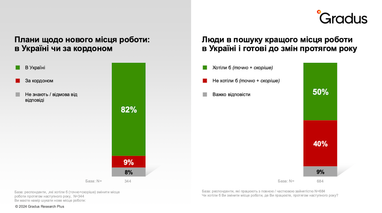 Більшість українців вважають зміну професії реальним кроком до покращення якості життя (інфографіка)