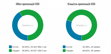 Курс готівкового долара