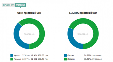 Курс готівкового долара