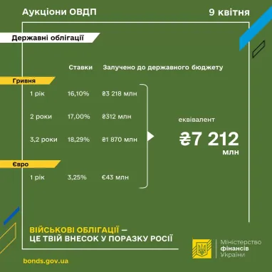 Минфин разместил военных облигаций на 5,4 млрд гривен и €43 млн