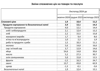 Продукти продовжують дорожчати: як змінилися ціни