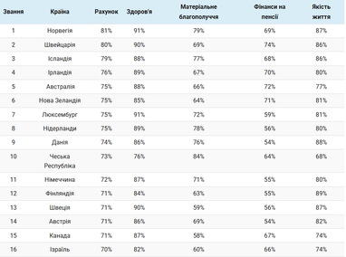 ТОП-25 лучших стран для выхода на пенсию (инфографика)