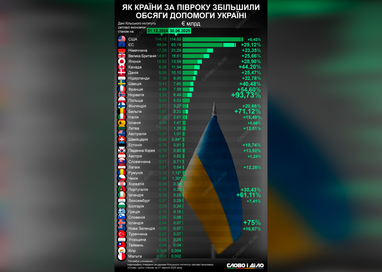 Скільки коштів отримала Україна від країн-партнерів від початку 2025 року (інфографіка)