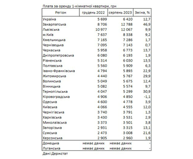 Аренда жилья дорожает: в каких регионах Украины самые высокие цены