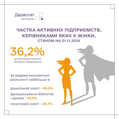 Жінки стали частіше очолювати підприємства в Україні