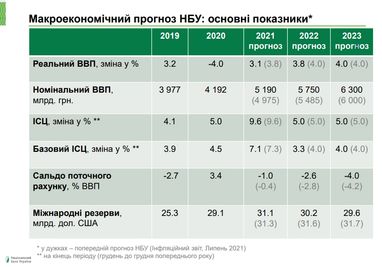 Нацбанк погіршив прогноз відновлення економіки України після кризи