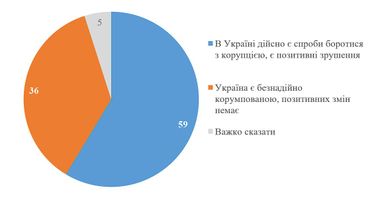 Більшість українців бачать позитивні зрушення у боротьбі з корупцією − КМІС