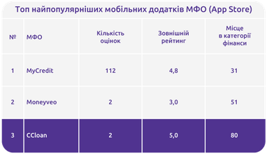Компанія CCloan у «Топ digital-МФО України» від Banker.ua