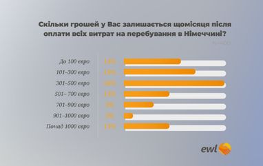 Скільки грошей заощаджують українські біженці в Німеччині — опитування