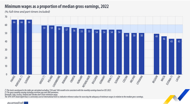 Які мінімальні зарплати у країнах Євросоюзу (дані за 2025)
