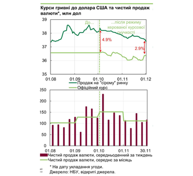НБУ назвал причины изменения курса доллара за последний месяц