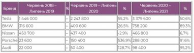 Інтерес до електрокарів серед українців збільшився вдвічі за три роки