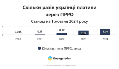 Сколько раз украинцы платили через онлайн-кассы: средняя сумма чека
