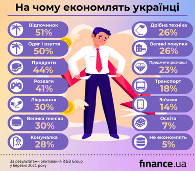 На чому українці економлять найбільше (інфографіка)