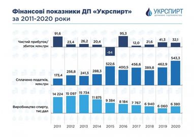 В 2020 году «Укрспирт» уплатил рекордную сумму налогов за всю историю своей работы