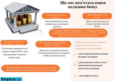 Що має пам’ятати кожен вкладник банку в Україні (інфографіка)