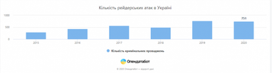 В Украине количество рейдерских захватов возросло в 2,5 раза