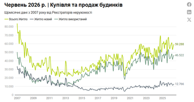 Продажи жилья в Испании зафиксировали лучший июнь за 19 лет
