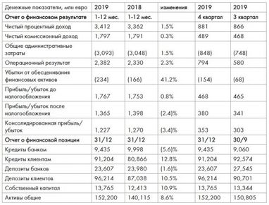 РБИ: Публикация результатов за 2019 финансовый год и изменения в прогнозе